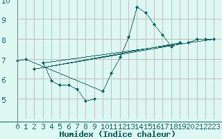 Courbe de l'humidex pour Chevru (77)