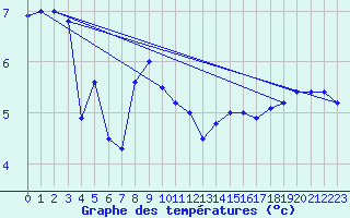 Courbe de tempratures pour Dunkerque (59)