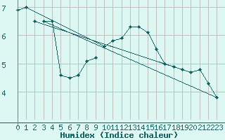 Courbe de l'humidex pour Feuchtwangen-Heilbronn