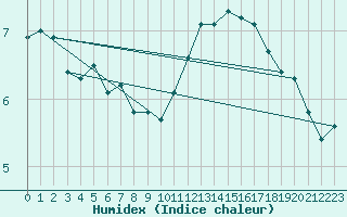 Courbe de l'humidex pour Cap Gris-Nez (62)