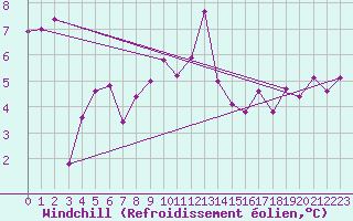 Courbe du refroidissement olien pour Cimetta