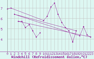 Courbe du refroidissement olien pour Charleroi (Be)