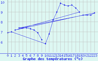 Courbe de tempratures pour Hd-Bazouges (35)