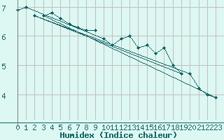 Courbe de l'humidex pour Brugge (Be)