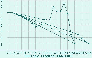 Courbe de l'humidex pour Mcon (71)