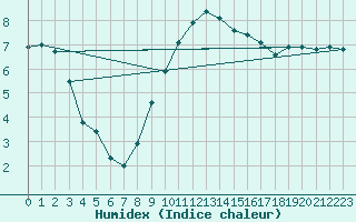 Courbe de l'humidex pour Feldberg Meclenberg