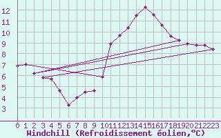 Courbe du refroidissement olien pour Chartres (28)