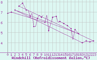 Courbe du refroidissement olien pour Rost Flyplass