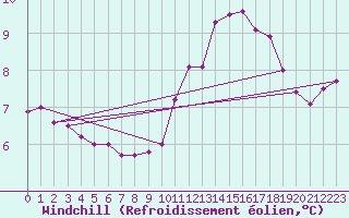 Courbe du refroidissement olien pour Chteaudun (28)