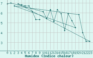 Courbe de l'humidex pour Obrestad