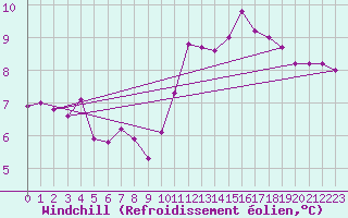 Courbe du refroidissement olien pour Saint-Quentin (02)