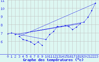 Courbe de tempratures pour Troyes (10)
