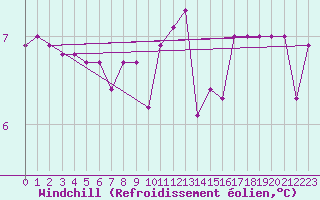 Courbe du refroidissement olien pour Guret Saint-Laurent (23)