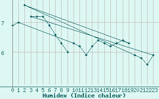 Courbe de l'humidex pour Walney Island