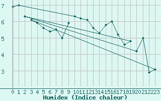 Courbe de l'humidex pour Manston (UK)