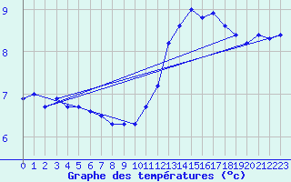 Courbe de tempratures pour Cointe - Lige (Be)