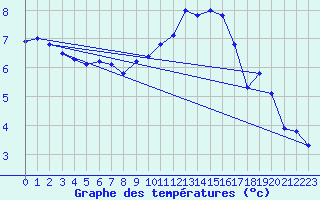 Courbe de tempratures pour Dounoux (88)