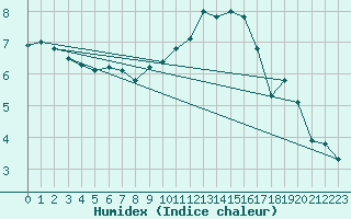 Courbe de l'humidex pour Dounoux (88)