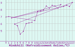 Courbe du refroidissement olien pour Corsept (44)