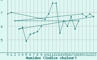 Courbe de l'humidex pour Isle Of Portland