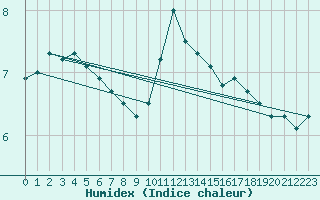 Courbe de l'humidex pour Lige Bierset (Be)