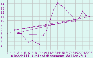 Courbe du refroidissement olien pour Brigueuil (16)