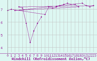 Courbe du refroidissement olien pour Isle Of Portland