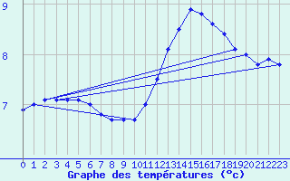 Courbe de tempratures pour Guret Saint-Laurent (23)