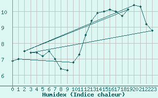 Courbe de l'humidex pour Niort (79)