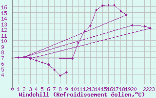 Courbe du refroidissement olien pour Malbosc (07)