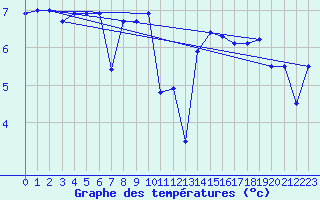 Courbe de tempratures pour Bo I Vesteralen