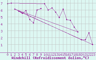 Courbe du refroidissement olien pour Colmar (68)