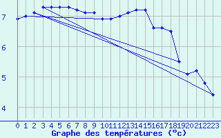 Courbe de tempratures pour Beernem (Be)