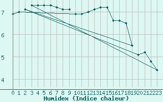 Courbe de l'humidex pour Beernem (Be)