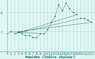 Courbe de l'humidex pour Limoges (87)