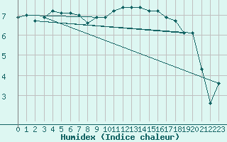 Courbe de l'humidex pour Loch Glascanoch