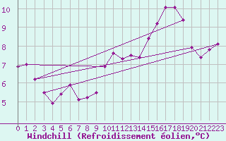 Courbe du refroidissement olien pour Rostherne No 2