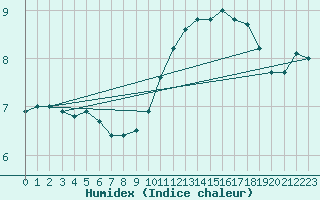Courbe de l'humidex pour Auxerre-Perrigny (89)