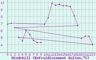 Courbe du refroidissement olien pour Perpignan (66)