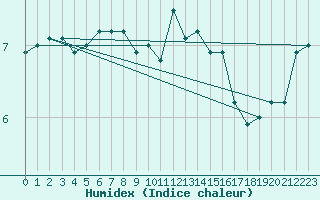 Courbe de l'humidex pour Dunkerque (59)