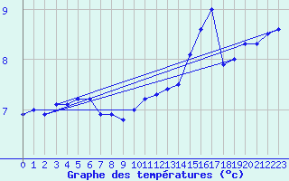 Courbe de tempratures pour Le Talut - Belle-Ile (56)