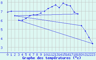 Courbe de tempratures pour Reims-Prunay (51)