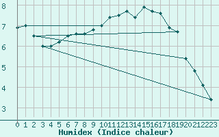 Courbe de l'humidex pour Reims-Prunay (51)