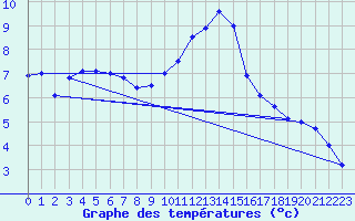 Courbe de tempratures pour Ahaus