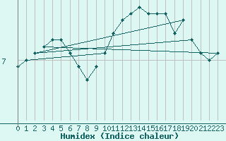 Courbe de l'humidex pour Bulson (08)