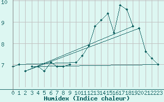 Courbe de l'humidex pour Ploumanac'h (22)