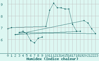 Courbe de l'humidex pour Poroszlo