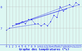 Courbe de tempratures pour la bouée 62145