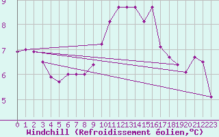 Courbe du refroidissement olien pour Fribourg (All)