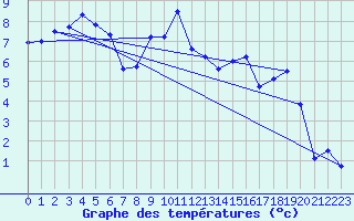 Courbe de tempratures pour La Brvine (Sw)